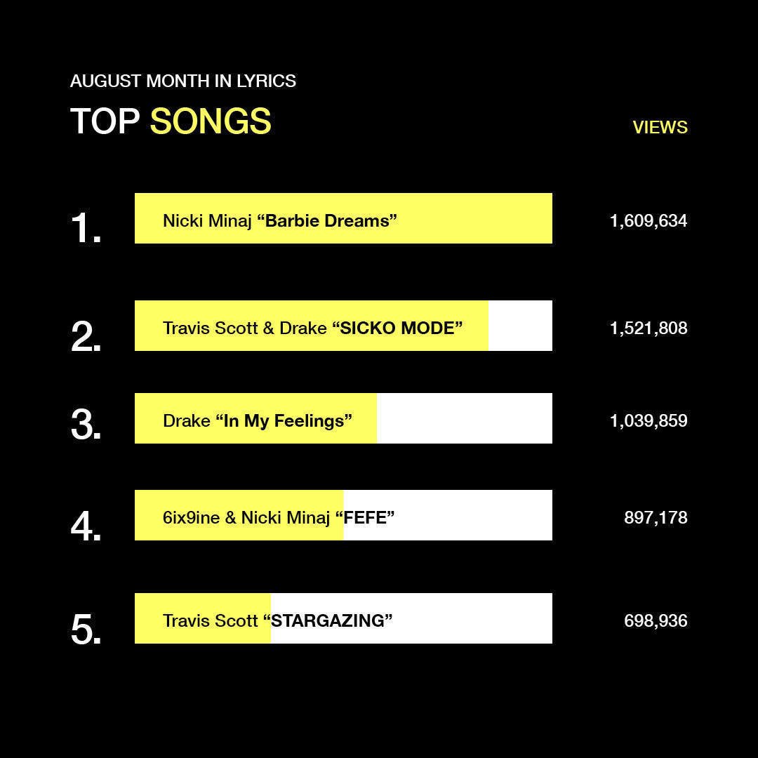 Genius Top Songs Chart