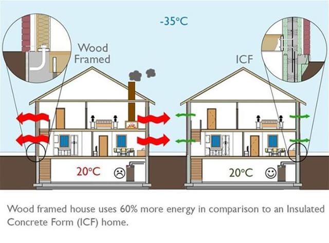 DelcanBuilding's tweet photo. Nudura ICF helps you save lots.
#nudura #nuduraicf #icf #foundation #finehomebuilding #carpentry #carpenter #newconstruction #customhome #custombuilder #moderncraftsmen #builders #homebuilders #bandofbuilders #waterproof #Canada #International #Delcan #buildingsupplies #Quaโฆ https://t.co/j3Cer7yXQZ