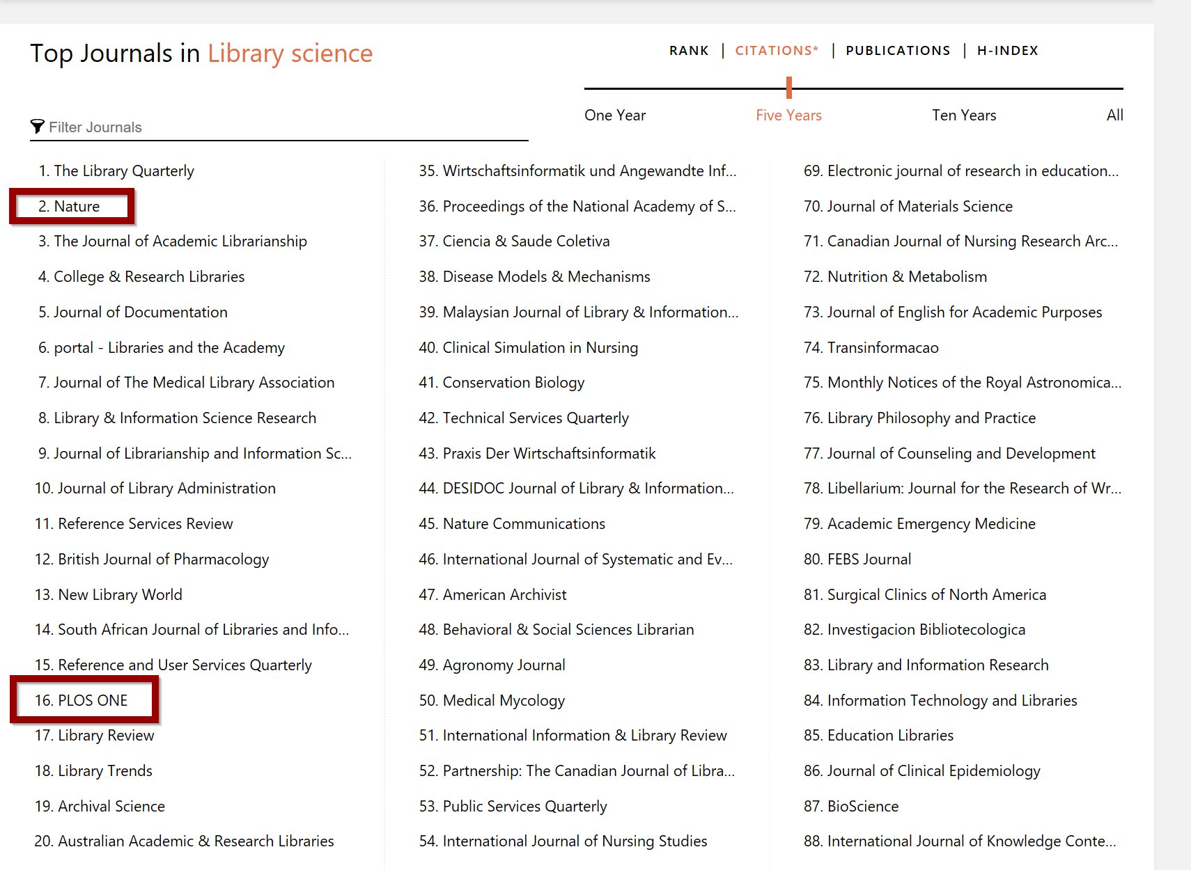 Aaron Tay on X: &ldquo;Top journals in library science by citations 