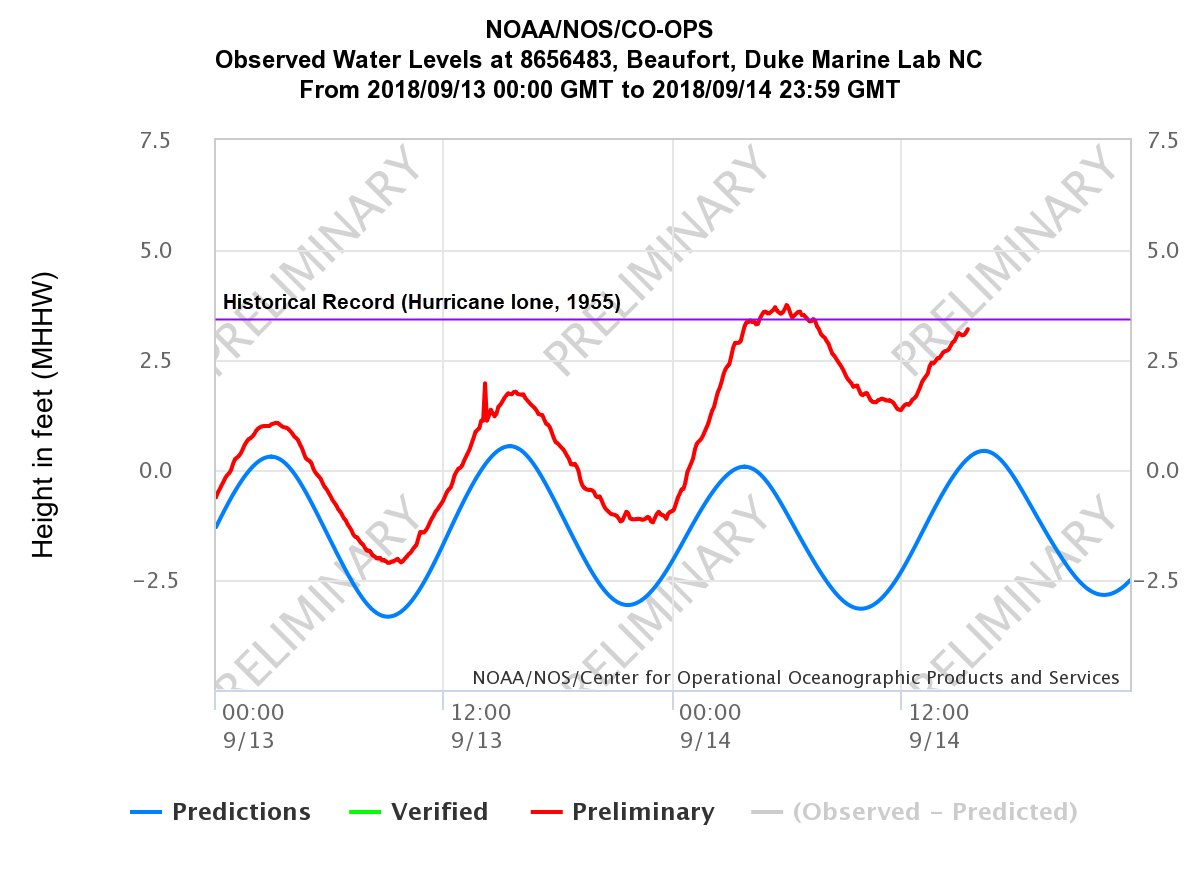 Beaufort Tide Chart