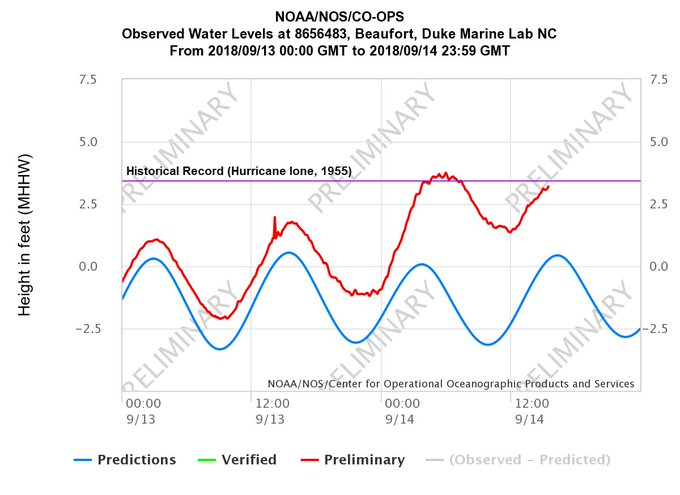 Chart showing record-braking high water levels in Beaufort, Louisiana