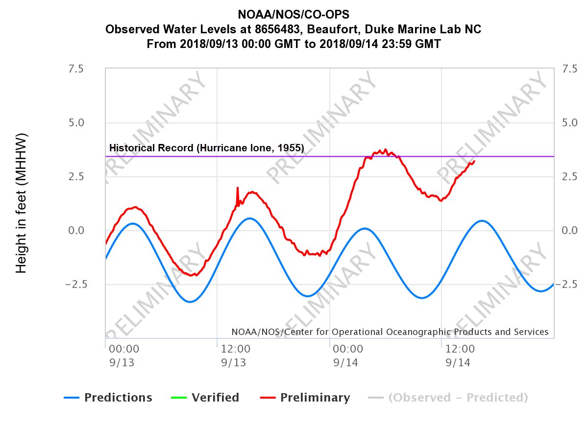 Beaufort nc tide chart
