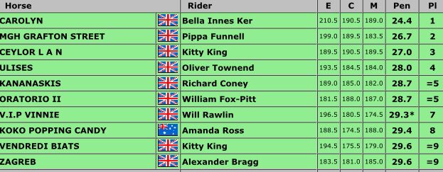 Just 5.2 marks cover the Top 10 in the CCI***! They go cross country tomorrow at 11.30. Tickets are still available online blenheimhorse.ticketsrv.co.uk/?_ga=2.1014568…   #SYBPHT #tooclosetocall #blenheimhorse