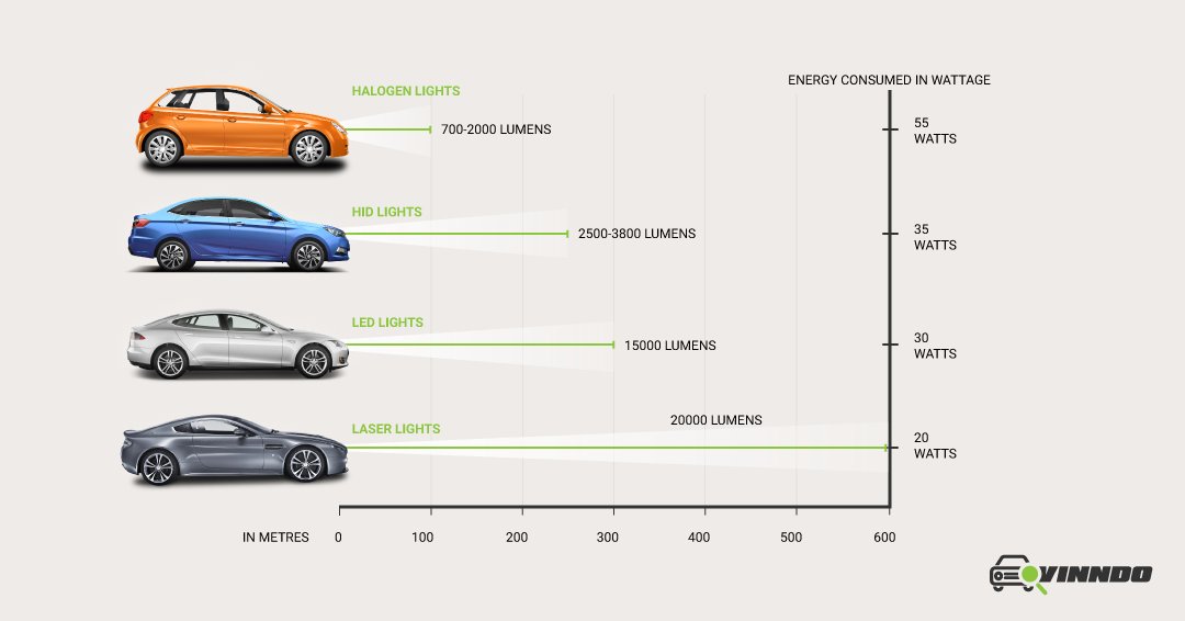 VinndoApp's tweet photo. Know the differences among Halogen lights, HID lights, #LED lights &amp; LASER lights. Choose the best from https://t.co/46G5PrOFaM

#VINNDO #App #Automotive #Auto #Parts #Seller #Vinndoapp #Pixmo #carapps #carapplications #vehicle #Repairshop #Repaircost #carpartsupplies #light https://t.co/NO2H3OdhU7
