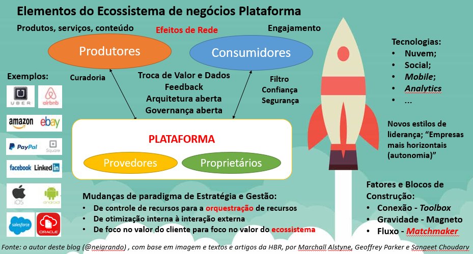 neigrando's tweet image. O Modelo de Negócios Plataforma neigrando.wordpress.com/2017/08/27/o-m… #ecossistemas #bizmodel #inovação #estratégia