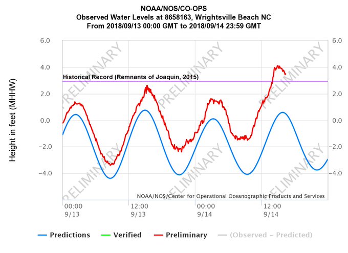 Chart showing record high water levels at Wrightsville Beach, NC.