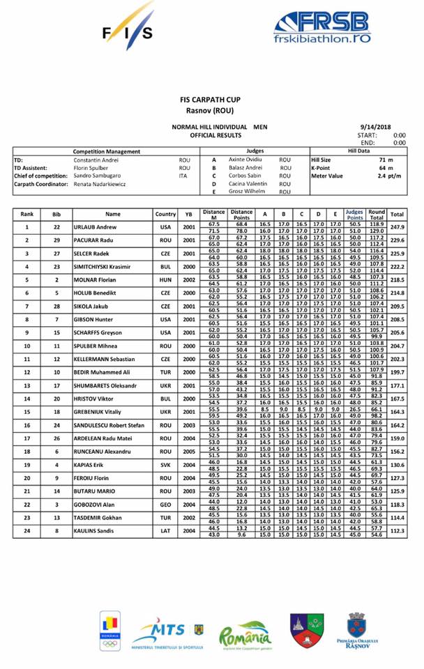 localSJresults's tweet photo. 🇷🇴Puchar Karpat (14.09) w #Rasnov (HS 71)
1. #Urlaub🇺🇸
2. #Pacurar🇷🇴
3. #Selcer🇨🇿
4. #Simitchiyski🇧🇬
5. #Molnar🇭🇺
6. #Holub🇨🇿
#skijumpingfamily https://t.co/POfnsTEEOn