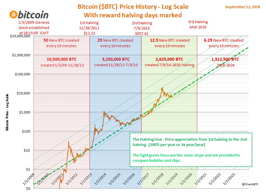 Bitcoin Mining Reward Chart