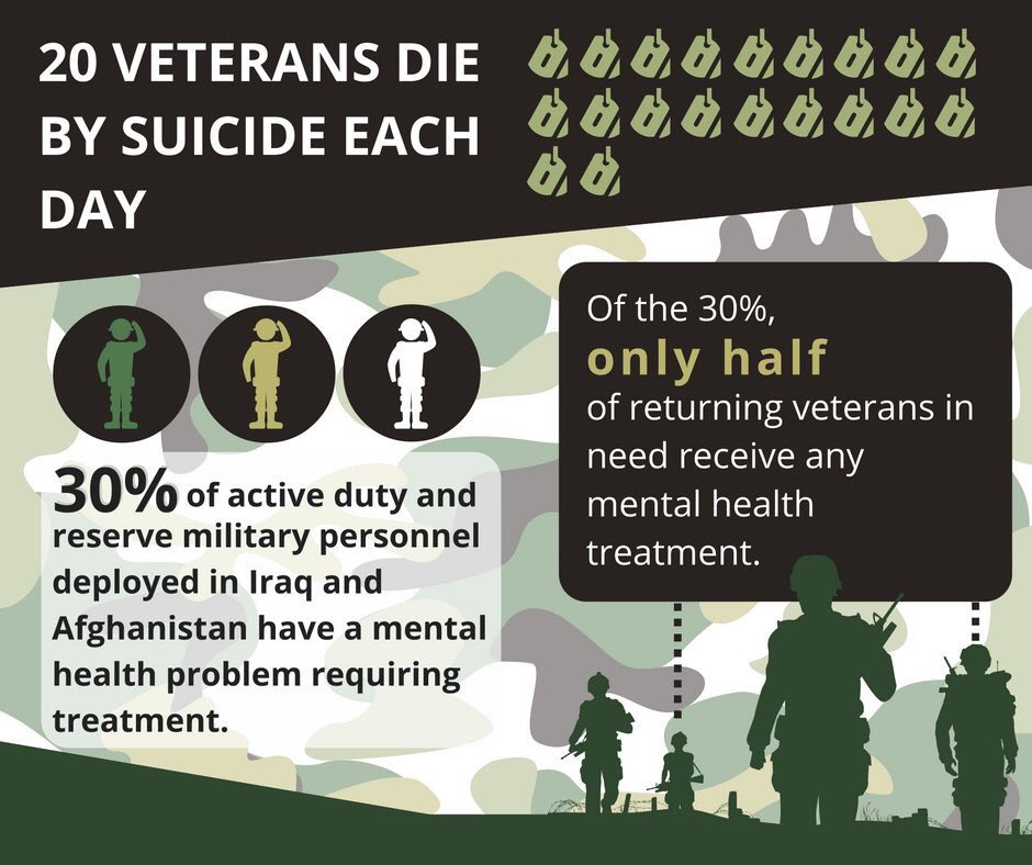 TeamFidelisKC's tweet photo. This is why Josh (#MaskedVet) is out there running for #Base2Fort. Of the 20 who take their life everyday, 14 of them were not receiving VA services. #VetsMatter #YouMatter https://t.co/FR2FmvDtO1