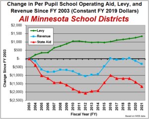NorthStarPolicy's tweet photo. What happened as state operating aid to schools declined? In three-quarters of all Minnesota school districts, per pupil operating levies more than doubled since 2003, and In over half of all districts, they more than tripled.  https://t.co/CcPFrFjZq5 #education #mnpolicy #mnleg https://t.co/EVwzZBwjHd