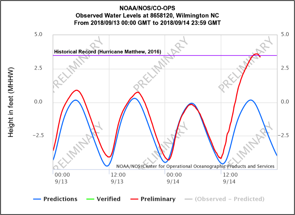 Tide Chart Wilmington Nc