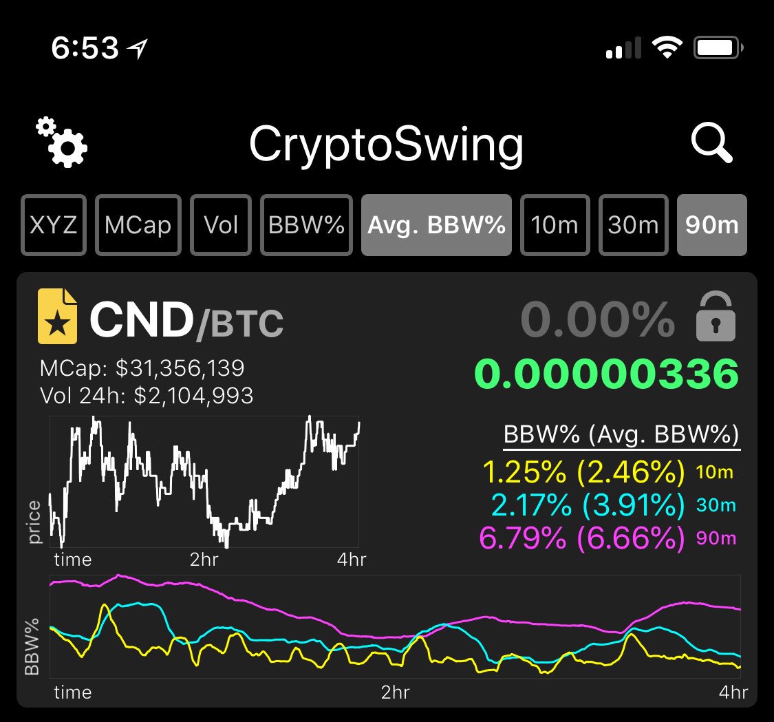 CryptoSwingApp's tweet image. Cindicator #CND up 20% with still high volatility and swing action. Over 6% Bollinger Bandwidth, for the past 90 minute moving average. 

#swingtrading #cryptotrading #binance #bitcoin #cryptocurrency #btc #bollingerbands #movingaverage