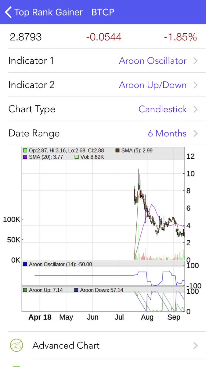 CryptoTopCharts's tweet photo. $BTCP #bitcoin private technical score , Top rank gainer, 3day charts, 6m charts, in #cryptotopcharts #iOS app. " https://t.co/X7HwMCgCq4 " https://t.co/R74TBus3rJ