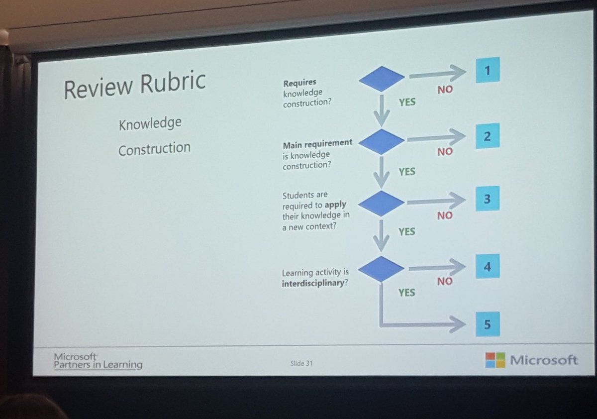 AmberMangraviti's tweet image. A great way to ensure learning supports critical and creative thinking #pdpn #criticalcreativethinking #integratedlearning #STEAM