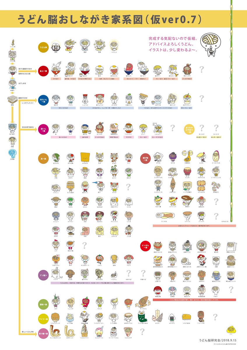 ট ইট র うどん脳 公式 うどん脳おしながき家系図 仮ver0 7 全国のうどんをイラスト化してみたツル アドバイス待ってるツル みんなのうどん脳研究所 うどん うどん脳