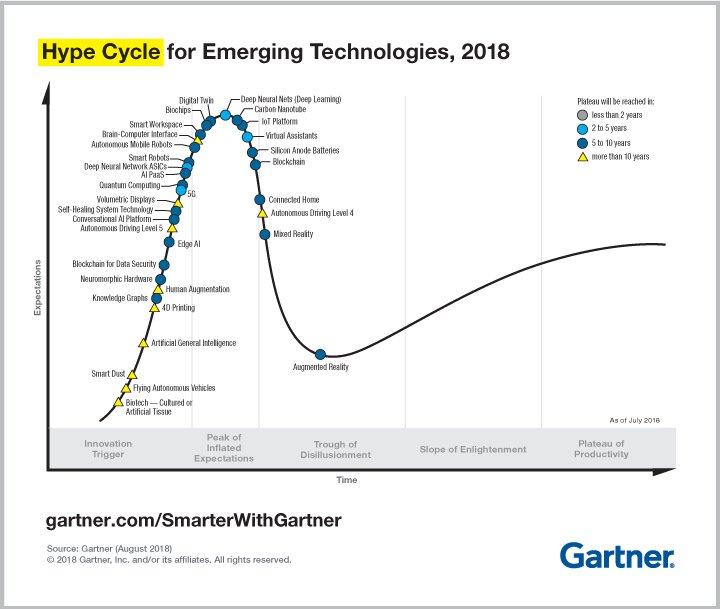 #VirtualReality has been removed from the Gartner Hype Cycle. This is interesting because it means that it's now a technology. Not necessarily a mature technology, but a tech that's no longer inflated or deflated by the hype cycle. Good riddance IMO.