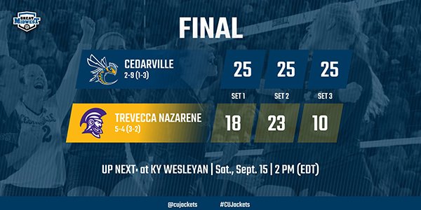 CUJackets's tweet photo. VB FINAL: @cedarvillevball def. Trevecca 3-0. STAT LEADERS: @taylor_rw13 12K; @lauren_willow4 7K, 6BL; #BrookeBlattner 8BL; @SierraSchuitema 19AST; @faithferris 5K, 6BL; @FoustAutumn 11D. #CUJackets (2-9, 1-3 #G_MAC) at KY Wesleyan, Sat., Sept. 15 - 2 PM (EDT). https://t.co/NHTaB387N4