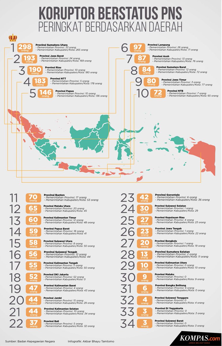 benoct_'s tweet photo. Pekerjaan Rumah yang berat ini masih belum masuk dalam 5 program prioritas gubsu &amp; wagubsu yang baru #menantisumutbermartabat https://t.co/jr2VEXFeLi https://t.co/KH48CMYwEq