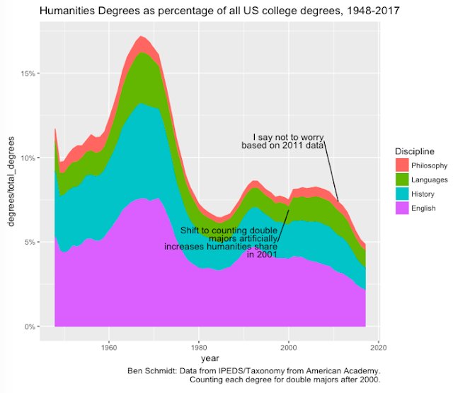 6/In the 1990s and early 2000s, when the economy was doing great, there was a surge of college graduates going into the humanities. To me, that suggests that educated young people expected there to be jobs for humanities (and social science) graduates. http://sappingattention.blogspot.com/2018/07/mea-culpa-there-is-crisis-in-humanities.html