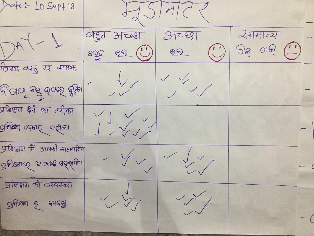 BagalDhanashri's tweet photo. Day 4- last day of training, an impressive change in the moods of participants from day 1 to each day subsequently. Also noticed a change in the narratives, from "we will teach" to "we will help the community learn" #chakradharpur #sustainableapproach @EkjutIndia @PrasantaTrips https://t.co/NqXkBrTWkp