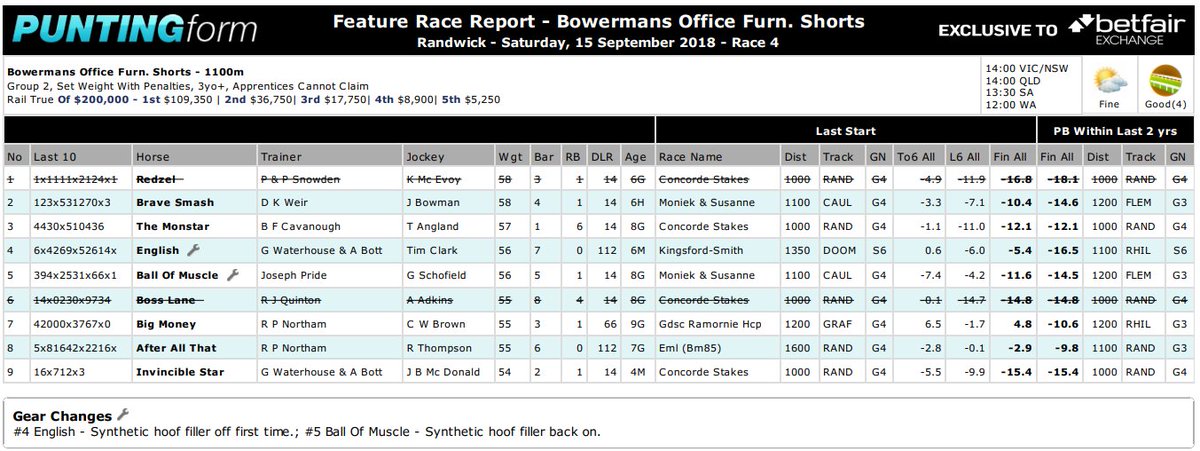 Betfair_Aus's tweet image. The first of five Feature Race Reports exclusive to Betfair from @PuntingForm are about to get underway at #Randwick. Get the first for race 4 which has been updated after the scratching of #Redzel: po.st/eMJUDO #GWTG