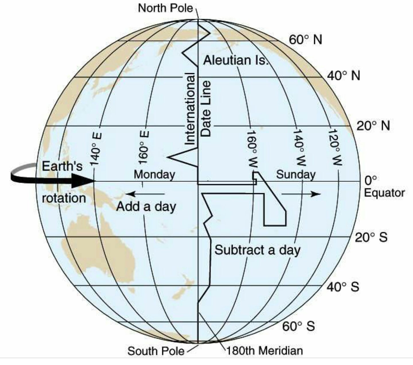 Экватор на смене. 180 Меридиан линия перемены дат. Гринвичский и 180 меридианы. Нулевой Меридиан и 180 Меридиан. Гринвичский Меридиан и Меридиан 180 на карте.