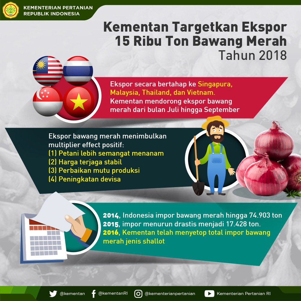 Indonesia targetkan ekspor bawang merah tahun 2018 sebanyak 15.000 ton
<a href="/Kemendag/">Kemendag</a> 
#SwasembadaBawangMerah
#EksporKita
#KerjaNyata