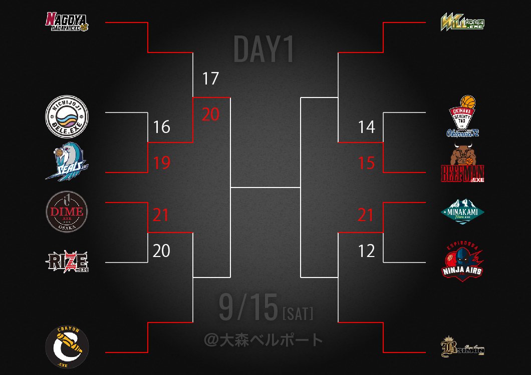 3x3league's tweet photo. 【GAME5】NAGOYA DAGAYA.EXE 17 - 20 SEALS.EXE
⏬PLAYOFF/FINAL Live配信中！
📺こちらからチェック👀💫
https://t.co/kSZ8UtfcXN
#3x3EXE #3x3PremierEXE https://t.co/XEIeq1pqdu