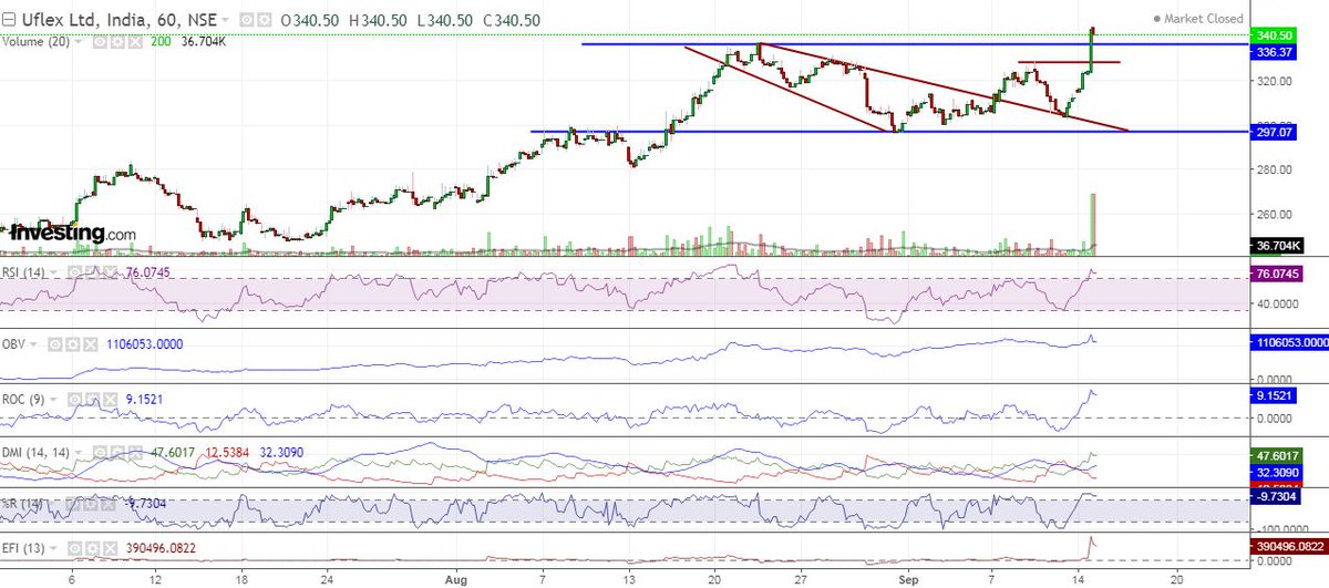 Uflex Share Price Chart