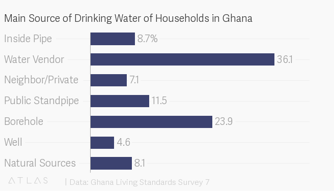 Kwabena's tweet photo. Fact: 36.5% of Ghanaian households get water from boreholes, wells and natural sources. #GLSS7 https://t.co/NImOkRiWNs