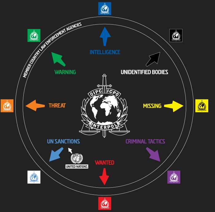 INTERPOL_HQ's tweet photo. #INTERPOLNotices are used by the #UnitedNations, #InternationalCriminalTribunals and the #InternationalCriminalCourt to seek #wantedpersons for committing #crimes within their jurisdiction, notably genocide, #warcrimes, & #CrimesAgainstHumanity. https://t.co/T2w6R7uyQm