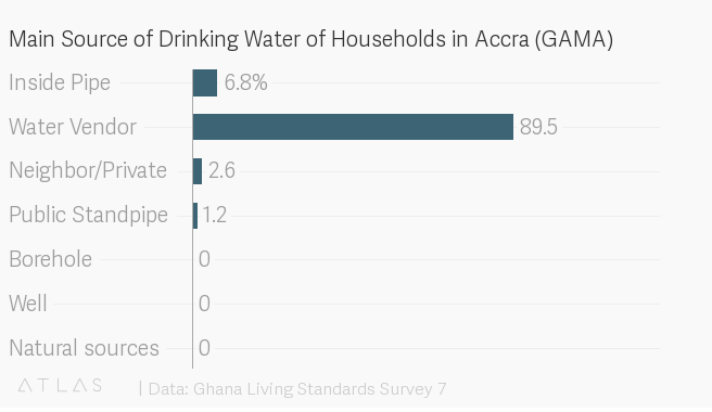 Kwabena's tweet photo. 89.5% of households in the Greater Accra Metro Area get their drinking water from vendors. That’s 89.5% from tankers, cart operators and sachet water vendors. #Ghana #GLSS7 https://t.co/5kQPDtYJa4