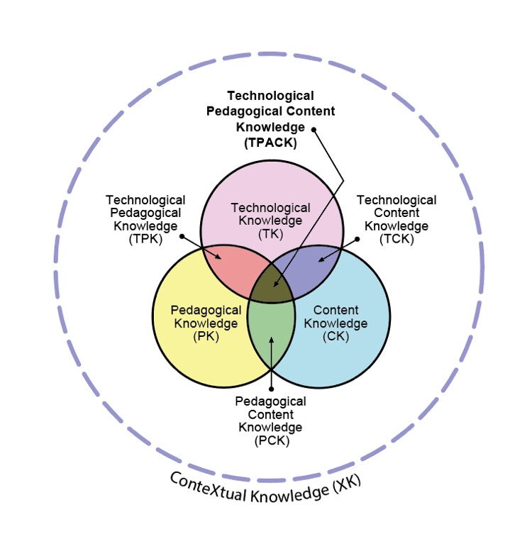 coby_mr's tweet photo. ‘Contextual Knowledge (XK)would be everything from a teacher’s awareness of the kinds of technologies available to them and their students; to their knowledge of the school, district and state policies that they have to function within.’ #tpackupgrade #conteXtualKnowledge #XK https://t.co/MIDjyyJuos