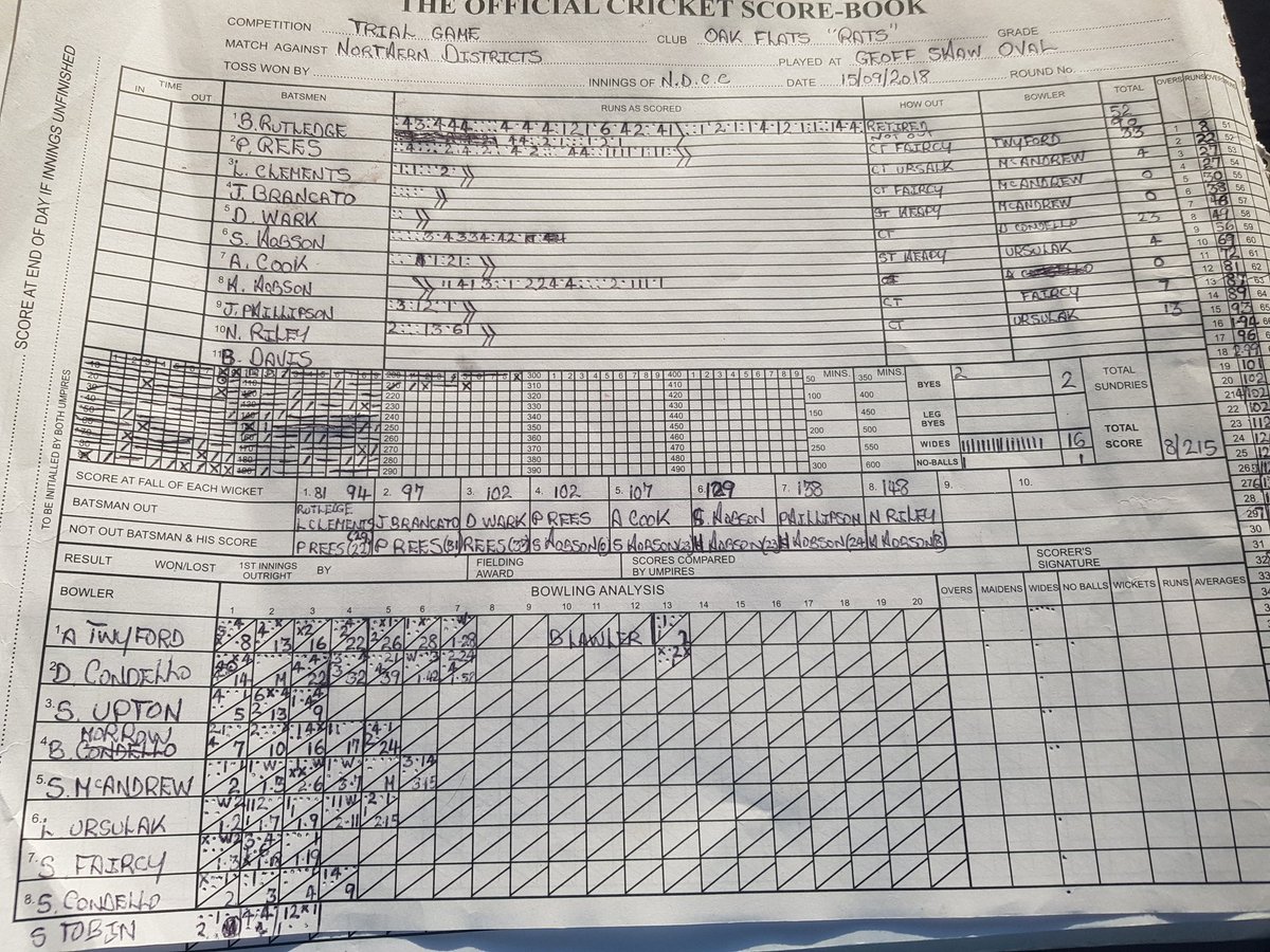 butchercricket's tweet photo. A youthful trial team go down to Oak Flats 

Oak Flats 8/275
Wark 2/53
Davis 2/64
Rollestone 1/26
Leadbitter 1/55

NDCC 8/215
Runsledge 90*
Rees 33
H Hobson 29*
S Hobson 23 https://t.co/aI9QJvD2rj