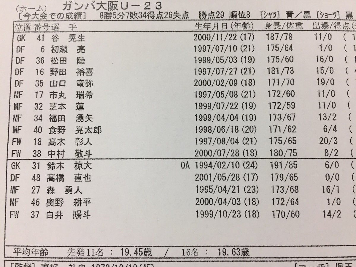 ガンバ大阪オフィシャル U 23のメンバーが発表されました U 19代表に選ばれていた谷選手がスタートから出場します スタメンの11人はoaなし 平均年齢19 45歳のメンバーで戦います ガンバ大阪u23 ガンバ大阪 Gambaosaka