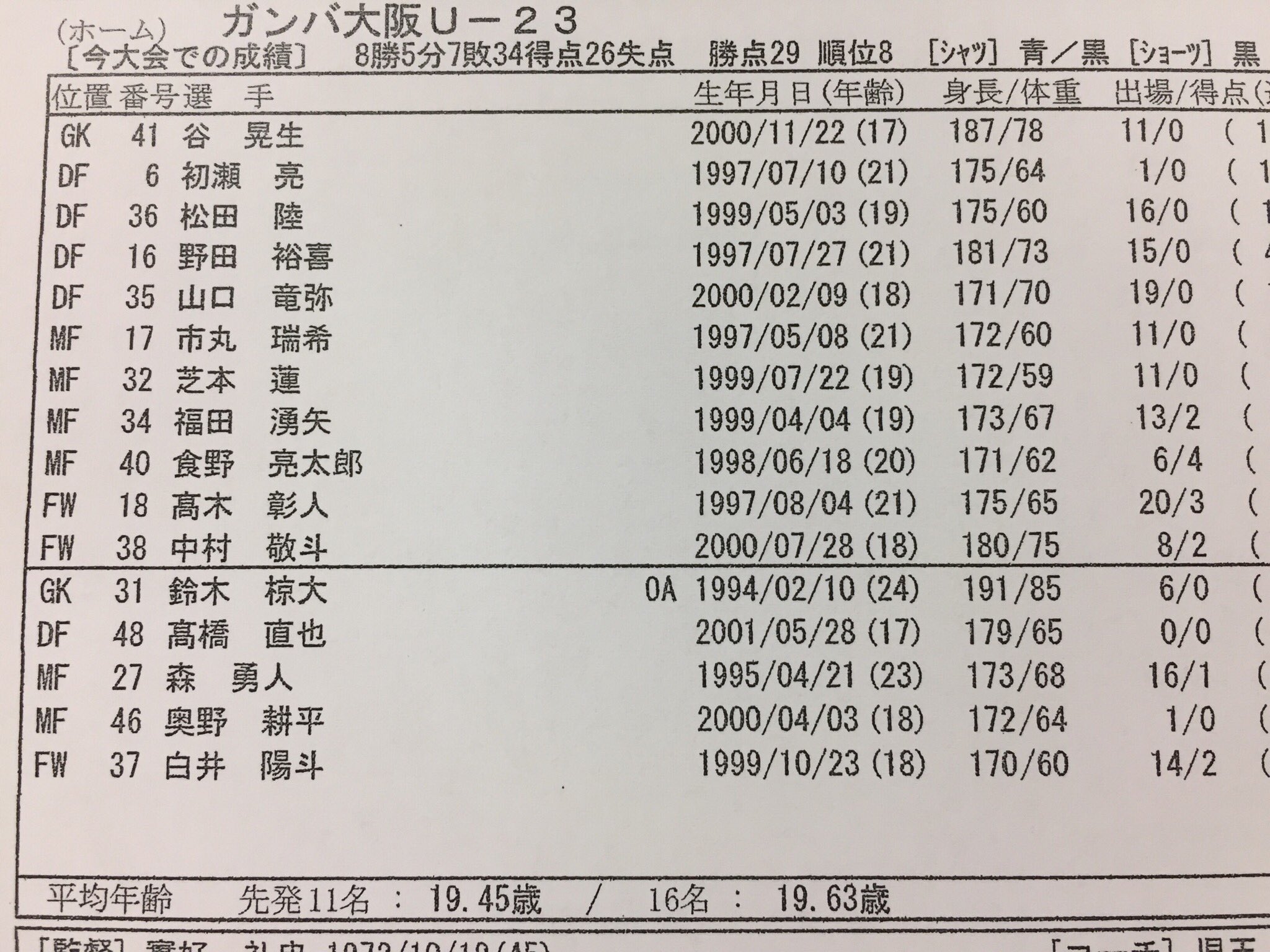 ガンバ大阪オフィシャル U 23のメンバーが発表されました U 19代表に選ばれていた谷選手がスタートから出場します スタメンの11人はoaなし 平均年齢19 45歳のメンバーで戦います ガンバ大阪u23 ガンバ大阪 Gambaosaka T Co Etzzzadons