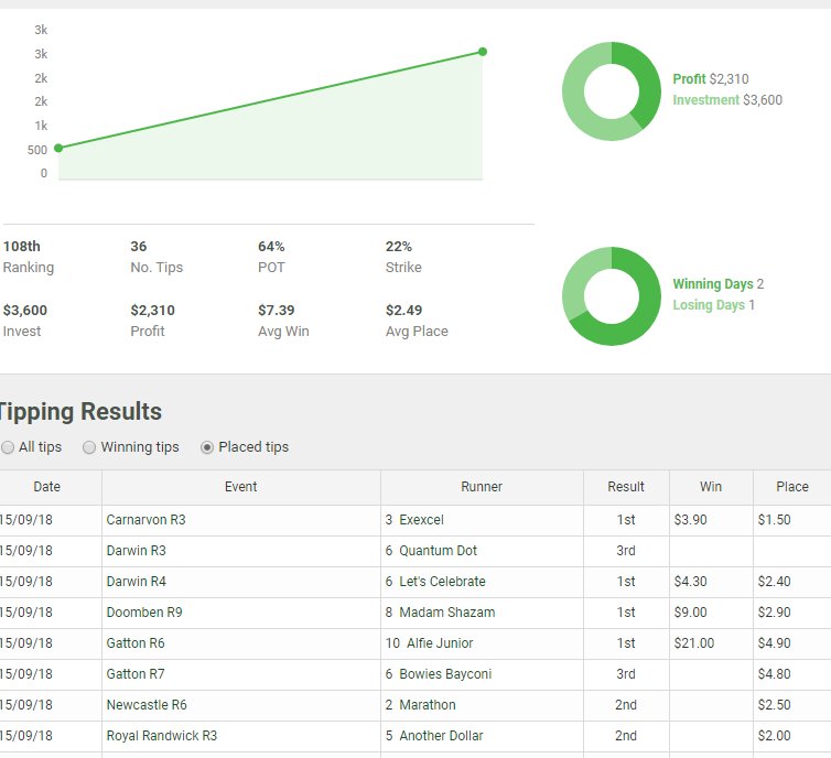 #TheSystem wins today!!!!!!!!! 
Good day was had all round!!