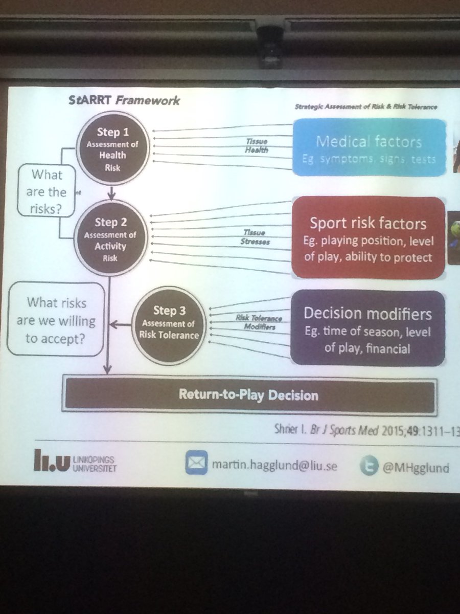 _holly21_'s tweet image. The StARRT framework from @BJSM_BMJ as presented by @martinasker at the #FSEM2018 conference