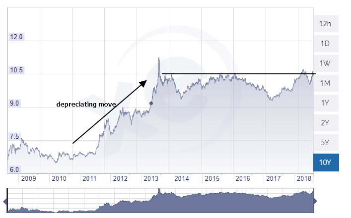 Euro To Inr Chart