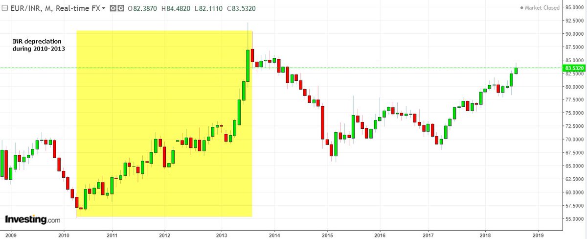 Euro To Inr Chart