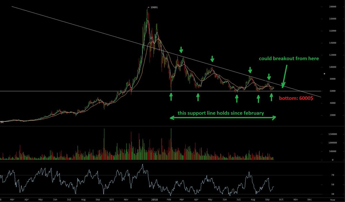 UPDATE #Bitcoin
The bottom of #Bitcoin is already reached and we´re waiting for triangle´s end! 6000$ bottom holds since february.

#vergecurrency #XVG #NextBitcoin #privacy #VergeFam #VergeArmy #Bitcoin #btc #cryptocurrency #ltc #xlm #eth #eos #neo #tokenpay #ada #moon #rocket
