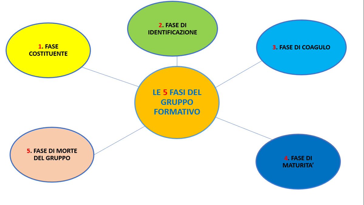 SIFformazione's tweet image. Scopri come il #Formatore dovrà agire per sviluppare le 5 fasi del #gruppo: scuolaitalianaformatori.it/gestione-della… #SIFformazione #formazione #innovazione #formazioneformatori #comediventareformatore #diventaformatorecertificato #PNL #coaching #pratica #corsi #master #scuolaitalianaformatori