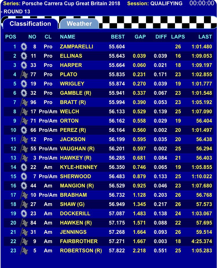 Porsche Motorsport GB (@porscheraces_gb) on Twitter photo After an incredibly close #CarreraCupGB qualifying session at #Silverstone, <a href="/DinoZamparelli/">Dino Zamparelli</a> takes pole position, Welch is top in Pro-Am, Kyle-Henney Am #Porsche After an incredibly close #CarreraCupGB qualifying session at #Silverstone, <a href="/DinoZamparelli/">Dino Zamparelli</a> takes pole position, Welch is top in Pro-Am, Kyle-Henney Am #Porsche