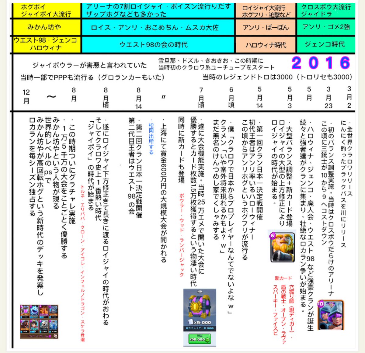 クラロワの歴史 クラロワの歴史