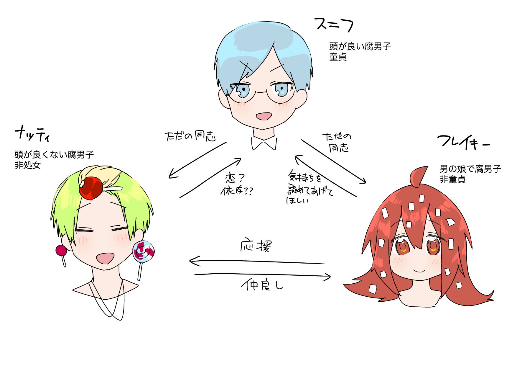 Twitter 上的 つちひら Htf擬人化 エロ同人世界線でみた関係図 3人は友達だしこれからも友達 T Co Wno0d6qmk4 Twitter