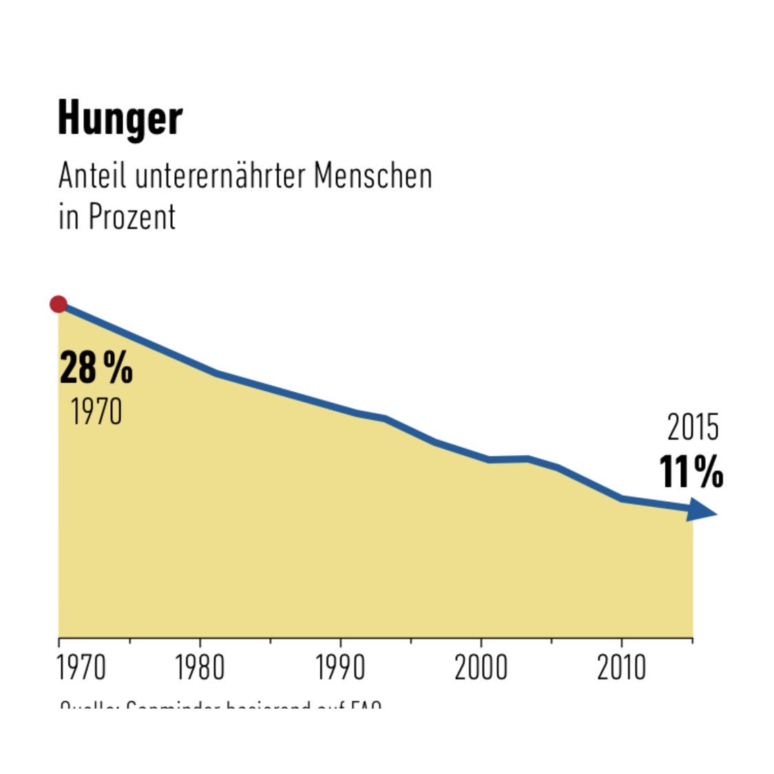 danielmack's tweet image. Früher war es ganz bestimmt nicht besser. 

(4 Grafiken aus der morgigen FAS.)