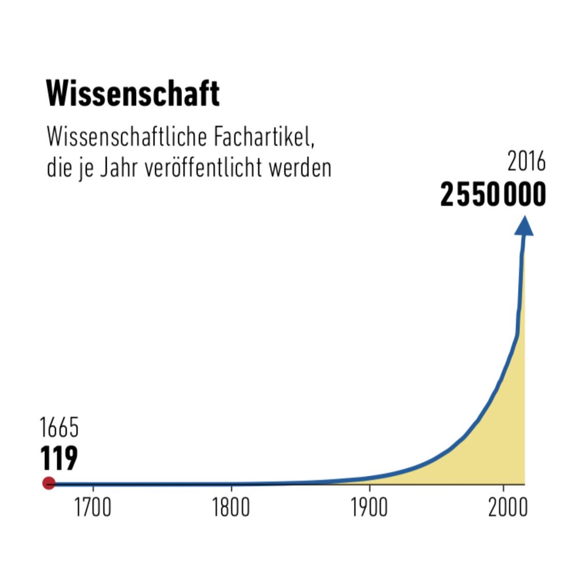 danielmack's tweet image. Früher war es ganz bestimmt nicht besser. 

(4 Grafiken aus der morgigen FAS.)
