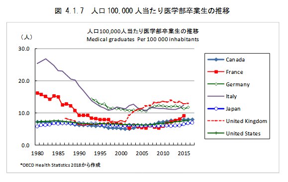 Bot08 日本カネ不足協会 会員 人口 100 000 人当たり医学部卒業生の推移