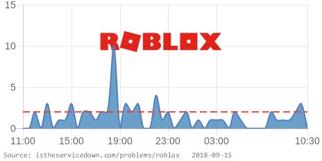 Is The Service Down On Twitter Roblox Is Having Issues Since 10 10 Am Est Https T Co Lqoxbbjeuy Rt If You Are Also Having Issues Robloxdown Https T Co Wn8scrs0qg - roblox issues