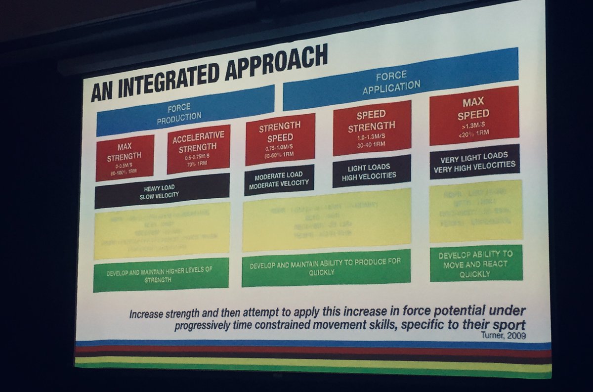 sscsportsmed's tweet image. @coachnickg on why maximum strength isn't the be-all end-all: Important to consider force application vs just force production - great to be strong, but how do we apply said strength? E.g. ability to apply force quickly in inconsistent &amp;amp; chaotic situations #FSEM2018 @FSEM_ASC2018
